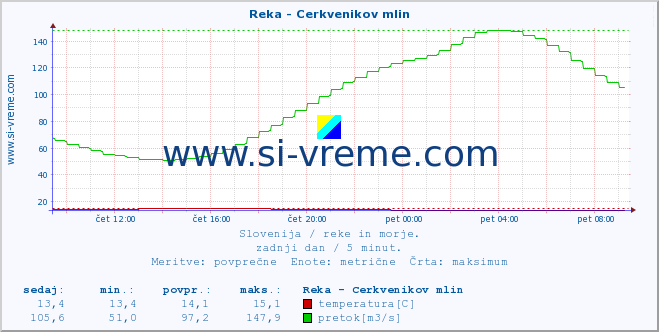 POVPREČJE :: Reka - Cerkvenikov mlin :: temperatura | pretok | višina :: zadnji dan / 5 minut.