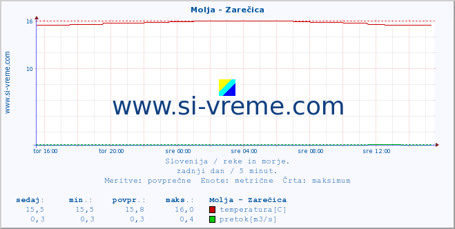 POVPREČJE :: Molja - Zarečica :: temperatura | pretok | višina :: zadnji dan / 5 minut.