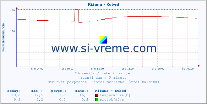 POVPREČJE :: Rižana - Kubed :: temperatura | pretok | višina :: zadnji dan / 5 minut.