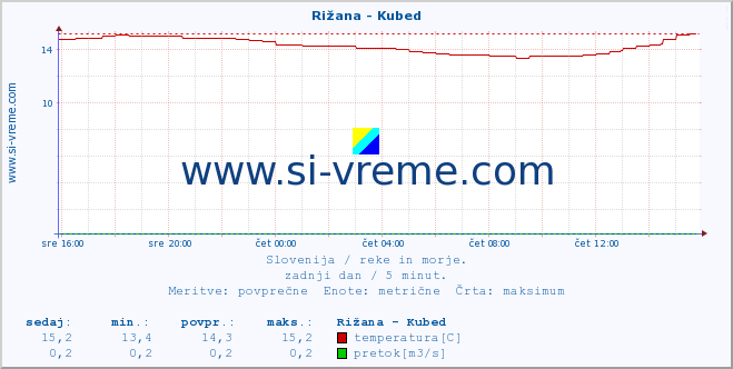 POVPREČJE :: Rižana - Kubed :: temperatura | pretok | višina :: zadnji dan / 5 minut.