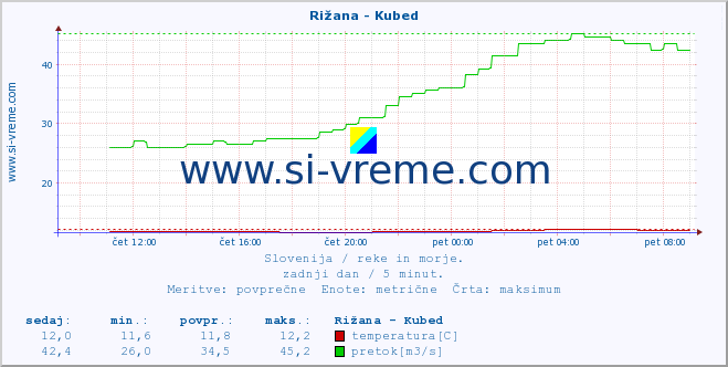 POVPREČJE :: Rižana - Kubed :: temperatura | pretok | višina :: zadnji dan / 5 minut.