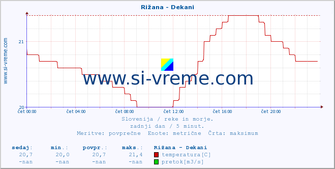 POVPREČJE :: Rižana - Dekani :: temperatura | pretok | višina :: zadnji dan / 5 minut.