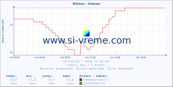 POVPREČJE :: Rižana - Dekani :: temperatura | pretok | višina :: zadnji dan / 5 minut.