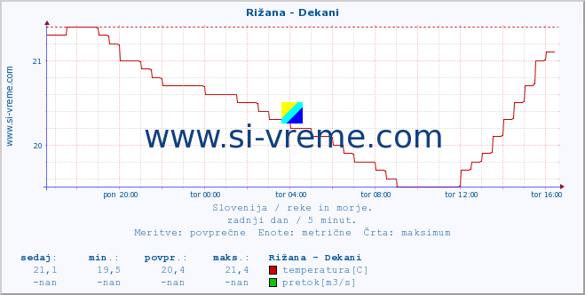 POVPREČJE :: Rižana - Dekani :: temperatura | pretok | višina :: zadnji dan / 5 minut.