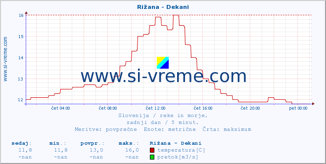 POVPREČJE :: Rižana - Dekani :: temperatura | pretok | višina :: zadnji dan / 5 minut.