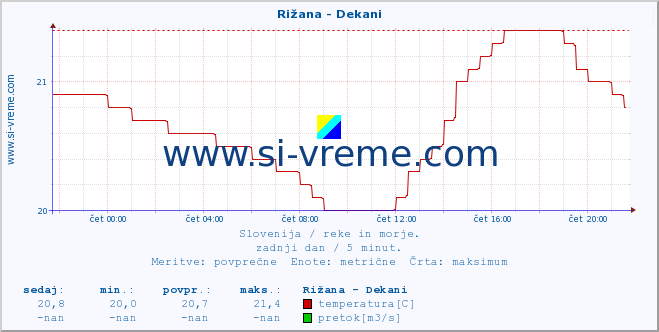 POVPREČJE :: Rižana - Dekani :: temperatura | pretok | višina :: zadnji dan / 5 minut.