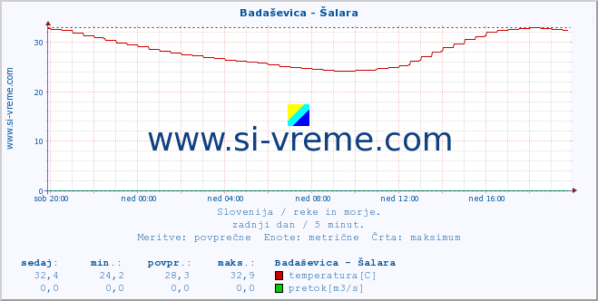 POVPREČJE :: Badaševica - Šalara :: temperatura | pretok | višina :: zadnji dan / 5 minut.