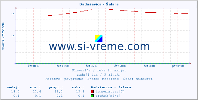 POVPREČJE :: Badaševica - Šalara :: temperatura | pretok | višina :: zadnji dan / 5 minut.