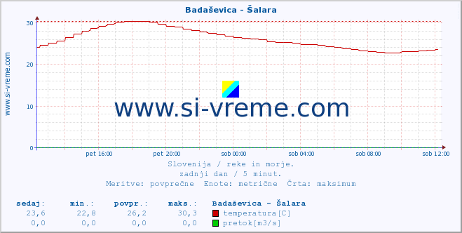 POVPREČJE :: Badaševica - Šalara :: temperatura | pretok | višina :: zadnji dan / 5 minut.