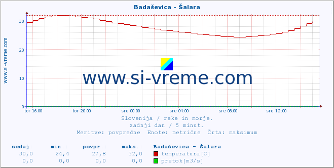 POVPREČJE :: Badaševica - Šalara :: temperatura | pretok | višina :: zadnji dan / 5 minut.