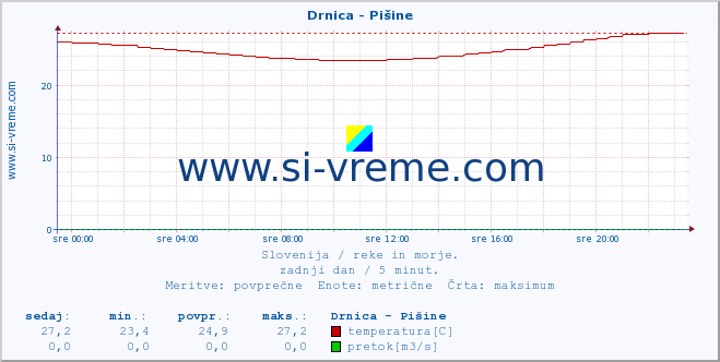 POVPREČJE :: Drnica - Pišine :: temperatura | pretok | višina :: zadnji dan / 5 minut.