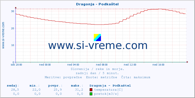 POVPREČJE :: Dragonja - Podkaštel :: temperatura | pretok | višina :: zadnji dan / 5 minut.