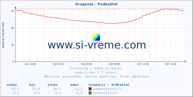 POVPREČJE :: Dragonja - Podkaštel :: temperatura | pretok | višina :: zadnji dan / 5 minut.