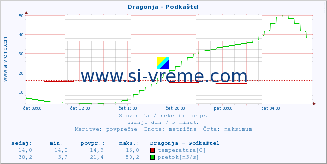 POVPREČJE :: Dragonja - Podkaštel :: temperatura | pretok | višina :: zadnji dan / 5 minut.