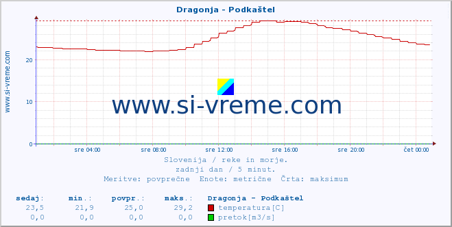 POVPREČJE :: Dragonja - Podkaštel :: temperatura | pretok | višina :: zadnji dan / 5 minut.