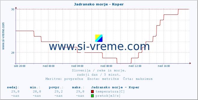 POVPREČJE :: Jadransko morje - Koper :: temperatura | pretok | višina :: zadnji dan / 5 minut.