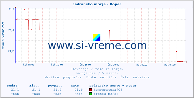 POVPREČJE :: Jadransko morje - Koper :: temperatura | pretok | višina :: zadnji dan / 5 minut.