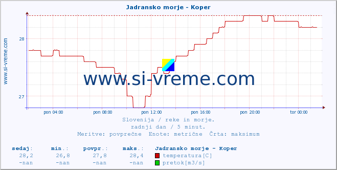 POVPREČJE :: Jadransko morje - Koper :: temperatura | pretok | višina :: zadnji dan / 5 minut.