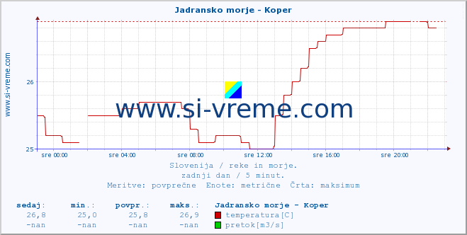 POVPREČJE :: Jadransko morje - Koper :: temperatura | pretok | višina :: zadnji dan / 5 minut.