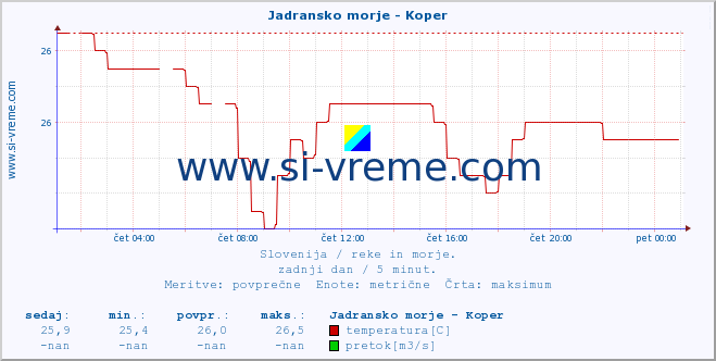 POVPREČJE :: Jadransko morje - Koper :: temperatura | pretok | višina :: zadnji dan / 5 minut.