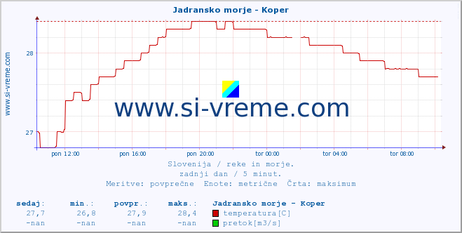 POVPREČJE :: Jadransko morje - Koper :: temperatura | pretok | višina :: zadnji dan / 5 minut.