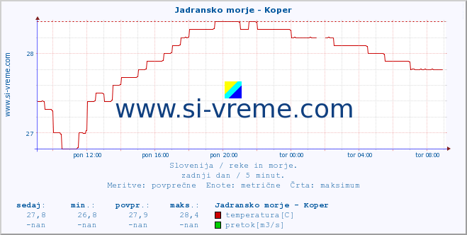 POVPREČJE :: Jadransko morje - Koper :: temperatura | pretok | višina :: zadnji dan / 5 minut.