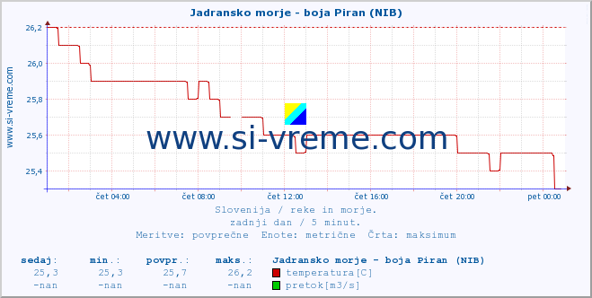 POVPREČJE :: Jadransko morje - boja Piran (NIB) :: temperatura | pretok | višina :: zadnji dan / 5 minut.