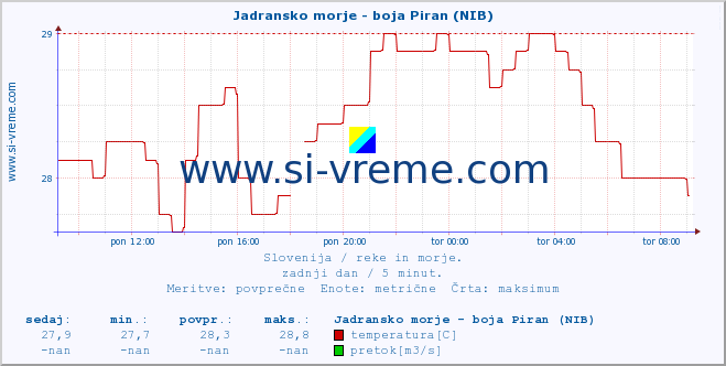 POVPREČJE :: Jadransko morje - boja Piran (NIB) :: temperatura | pretok | višina :: zadnji dan / 5 minut.