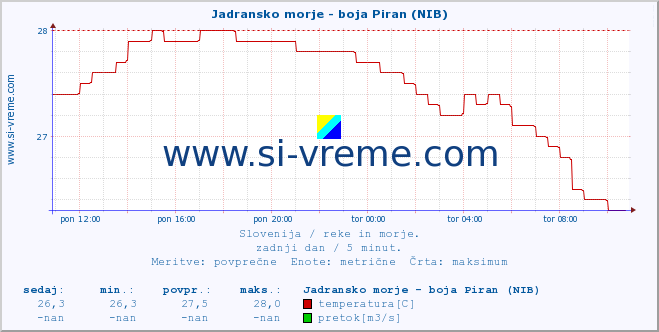 POVPREČJE :: Jadransko morje - boja Piran (NIB) :: temperatura | pretok | višina :: zadnji dan / 5 minut.