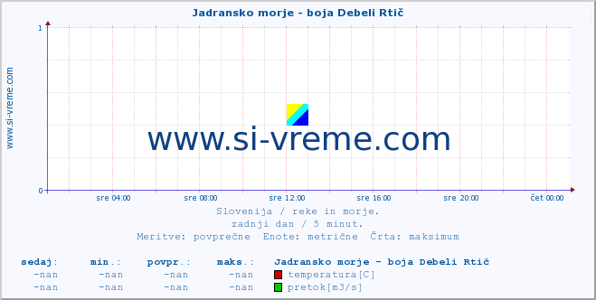 POVPREČJE :: Jadransko morje - boja Debeli Rtič :: temperatura | pretok | višina :: zadnji dan / 5 minut.