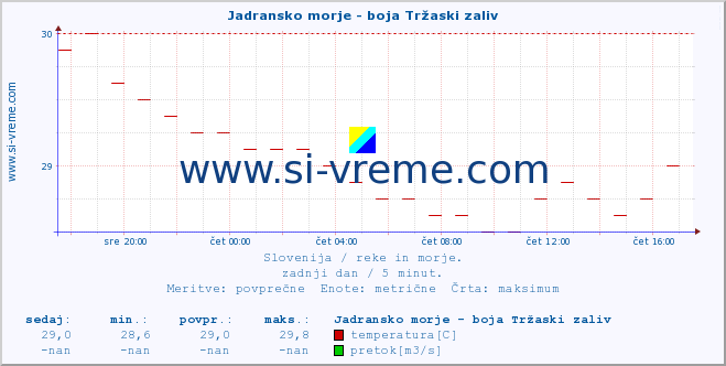 POVPREČJE :: Jadransko morje - boja Tržaski zaliv :: temperatura | pretok | višina :: zadnji dan / 5 minut.