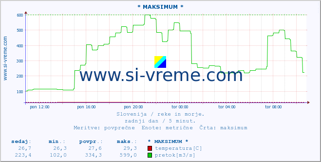 POVPREČJE :: * MAKSIMUM * :: temperatura | pretok | višina :: zadnji dan / 5 minut.