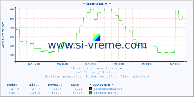 POVPREČJE :: * MAKSIMUM * :: temperatura | pretok | višina :: zadnji dan / 5 minut.