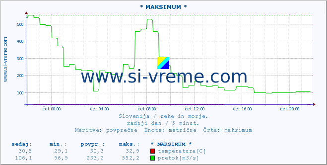 POVPREČJE :: * MAKSIMUM * :: temperatura | pretok | višina :: zadnji dan / 5 minut.