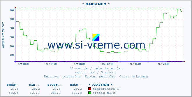 POVPREČJE :: * MAKSIMUM * :: temperatura | pretok | višina :: zadnji dan / 5 minut.