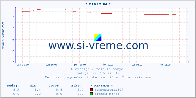 POVPREČJE :: * MINIMUM * :: temperatura | pretok | višina :: zadnji dan / 5 minut.