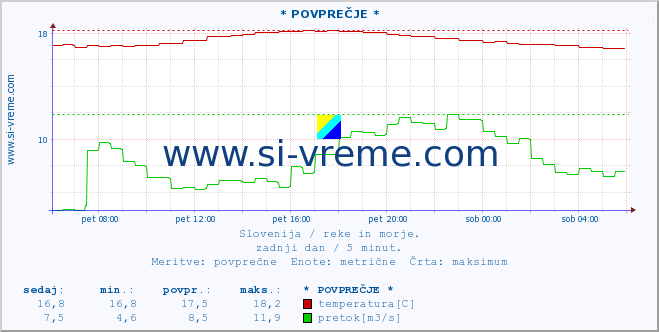 POVPREČJE :: * POVPREČJE * :: temperatura | pretok | višina :: zadnji dan / 5 minut.