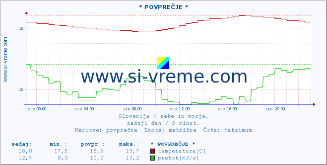 POVPREČJE :: * POVPREČJE * :: temperatura | pretok | višina :: zadnji dan / 5 minut.