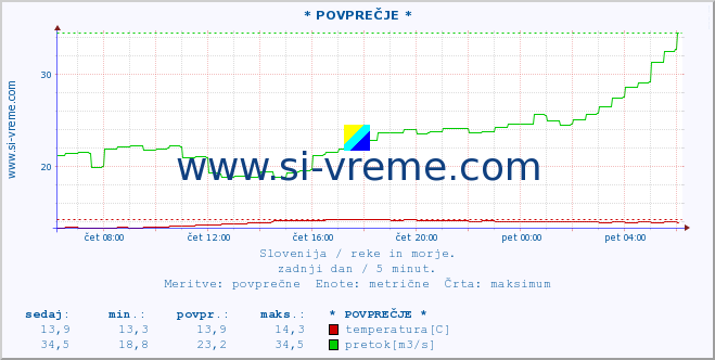 POVPREČJE :: * POVPREČJE * :: temperatura | pretok | višina :: zadnji dan / 5 minut.