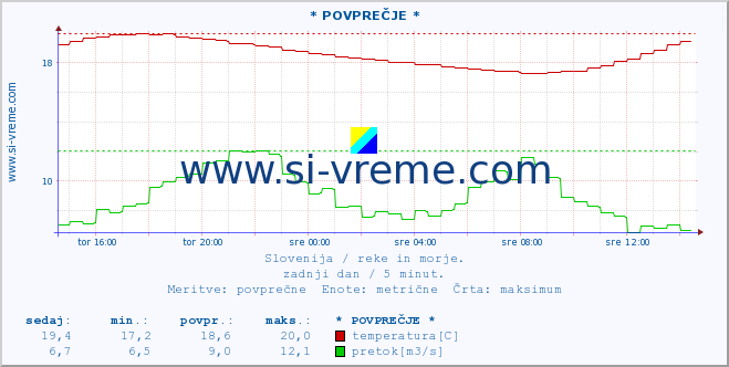 POVPREČJE :: * POVPREČJE * :: temperatura | pretok | višina :: zadnji dan / 5 minut.