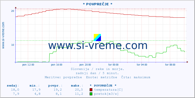 POVPREČJE :: * POVPREČJE * :: temperatura | pretok | višina :: zadnji dan / 5 minut.