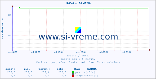 POVPREČJE ::  SAVA -  JAMENA :: višina | pretok | temperatura :: zadnji dan / 5 minut.