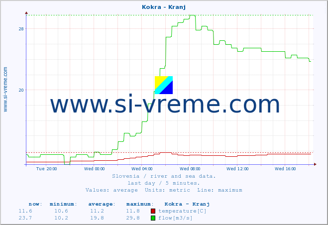  :: Kokra - Kranj :: temperature | flow | height :: last day / 5 minutes.