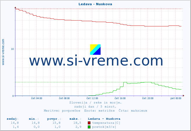 POVPREČJE :: Ledava - Nuskova :: temperatura | pretok | višina :: zadnji dan / 5 minut.