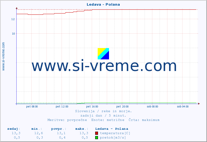 POVPREČJE :: Ledava - Polana :: temperatura | pretok | višina :: zadnji dan / 5 minut.