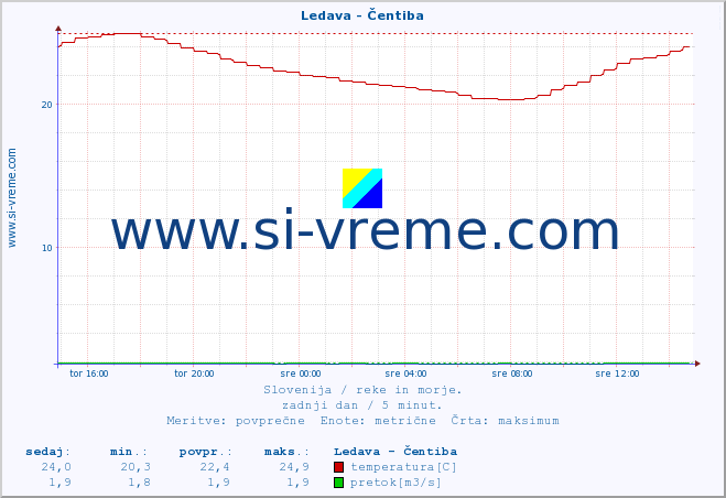 POVPREČJE :: Ledava - Čentiba :: temperatura | pretok | višina :: zadnji dan / 5 minut.