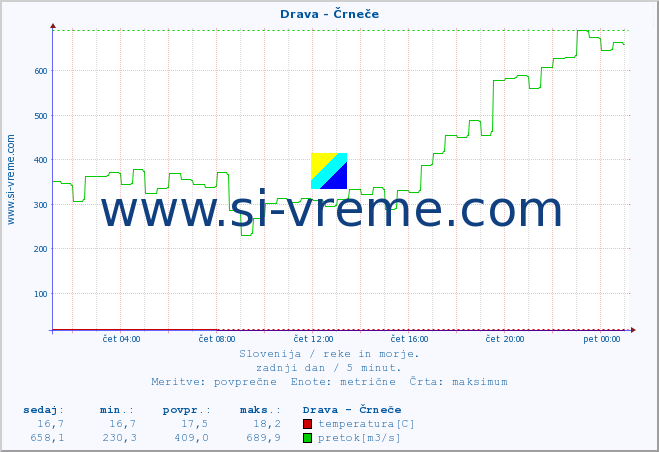 POVPREČJE :: Drava - Črneče :: temperatura | pretok | višina :: zadnji dan / 5 minut.