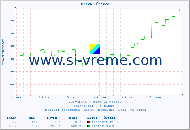 POVPREČJE :: Drava - Črneče :: temperatura | pretok | višina :: zadnji dan / 5 minut.