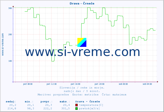 POVPREČJE :: Drava - Črneče :: temperatura | pretok | višina :: zadnji dan / 5 minut.