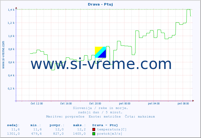 POVPREČJE :: Drava - Ptuj :: temperatura | pretok | višina :: zadnji dan / 5 minut.